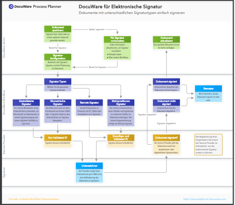 Eine Grafik, die den Prozess der elektronischen Signatur von DocuWare zeigt.