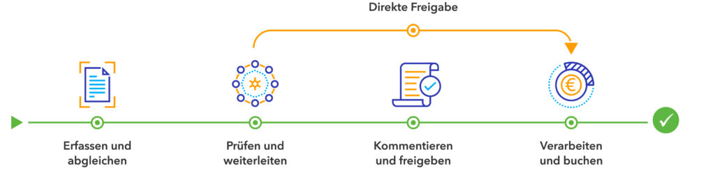 Prozess der digitalen Rechnungsverarbeitung von DocuWare