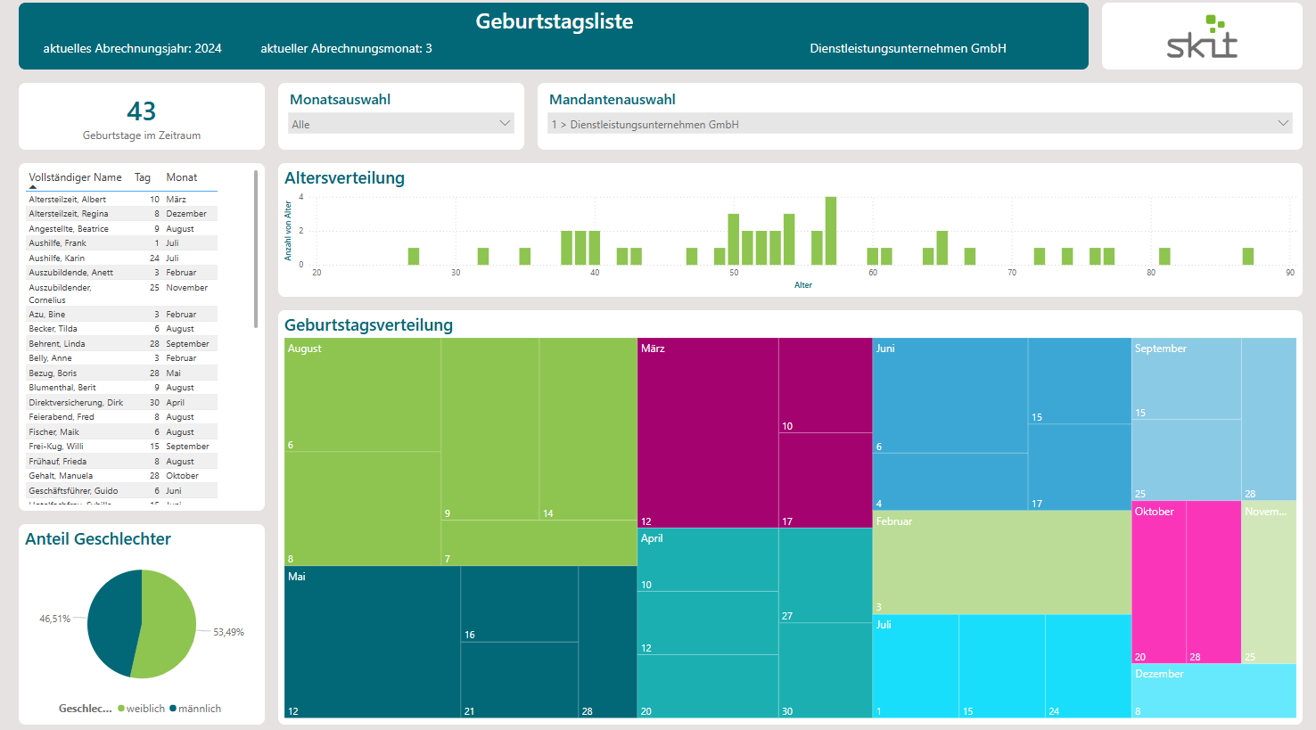 Pic Powerbi Dashboard Sage Hr Geburtstagsliste